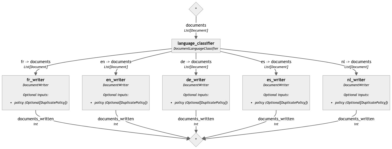 branched pipeline